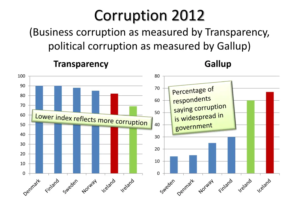 corruption 2012