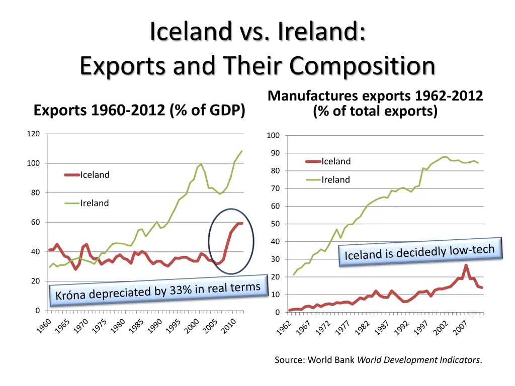 iceland vs ireland exports and their composition
