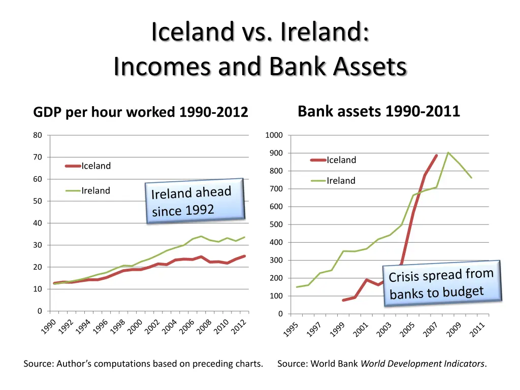 iceland vs ireland incomes and bank assets