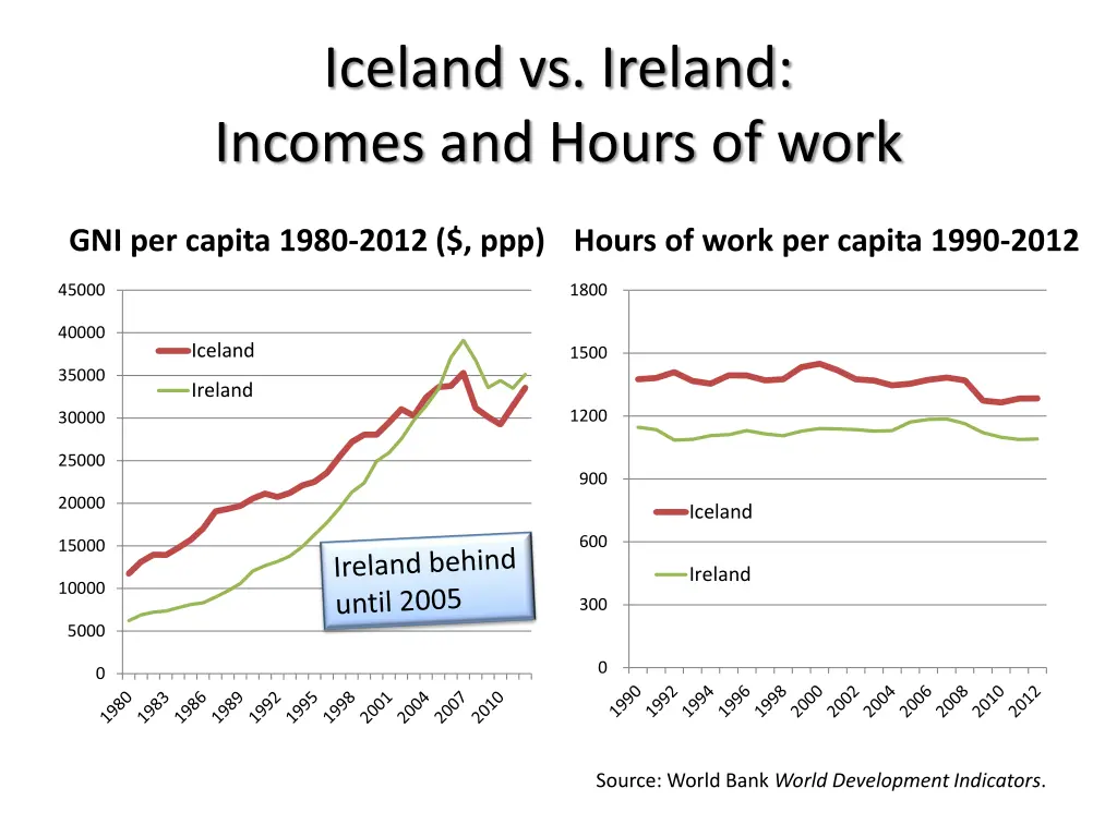 iceland vs ireland incomes and hours of work