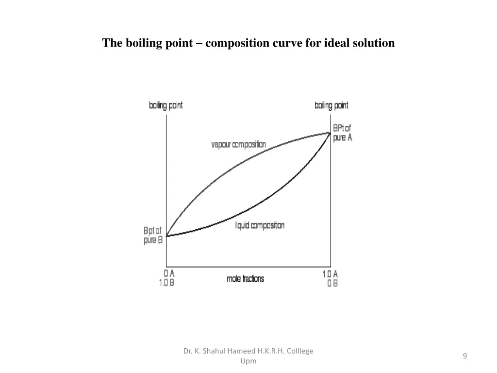 the boiling point composition curve for ideal
