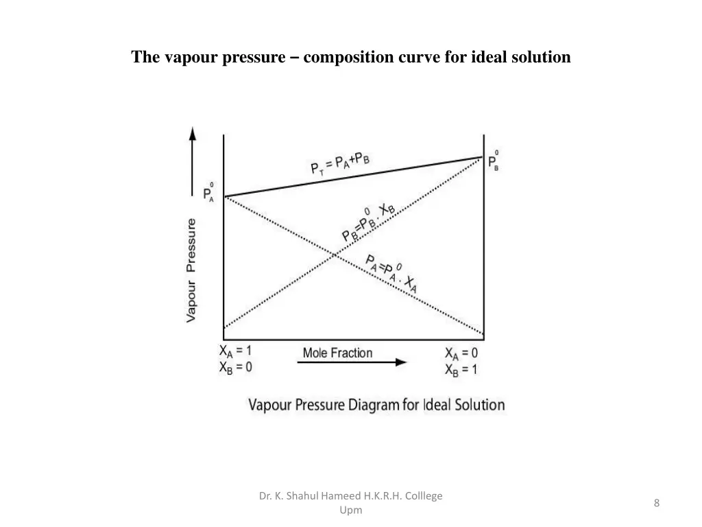 the vapour pressure composition curve for ideal