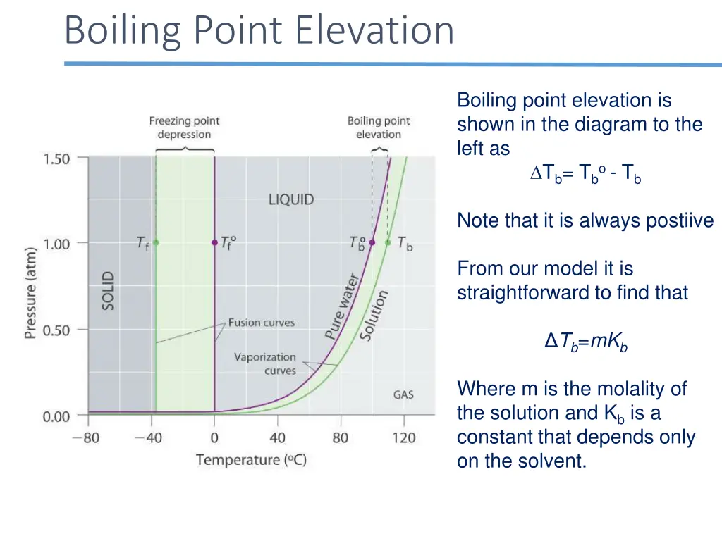 boiling point elevation 1