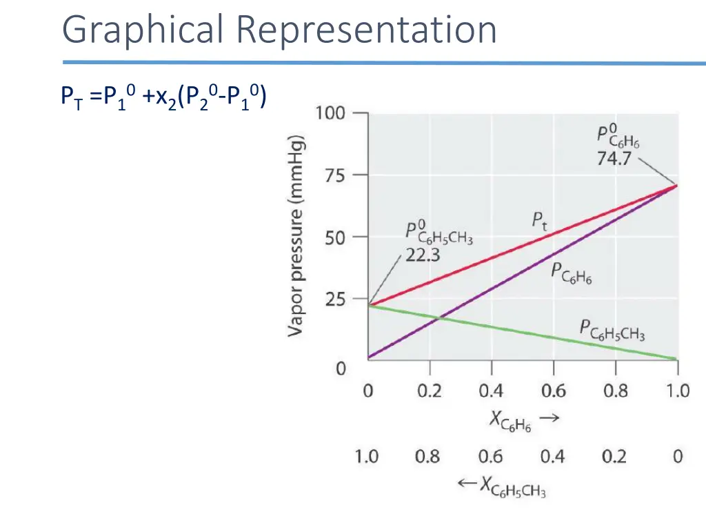 graphical representation