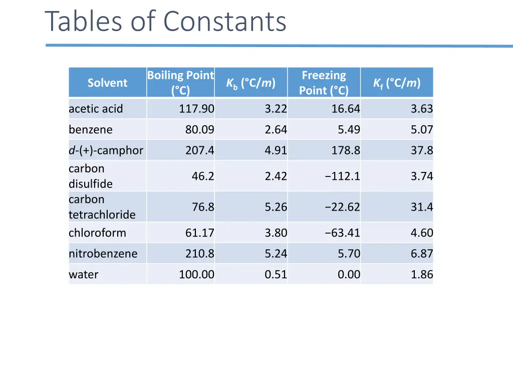tables of constants