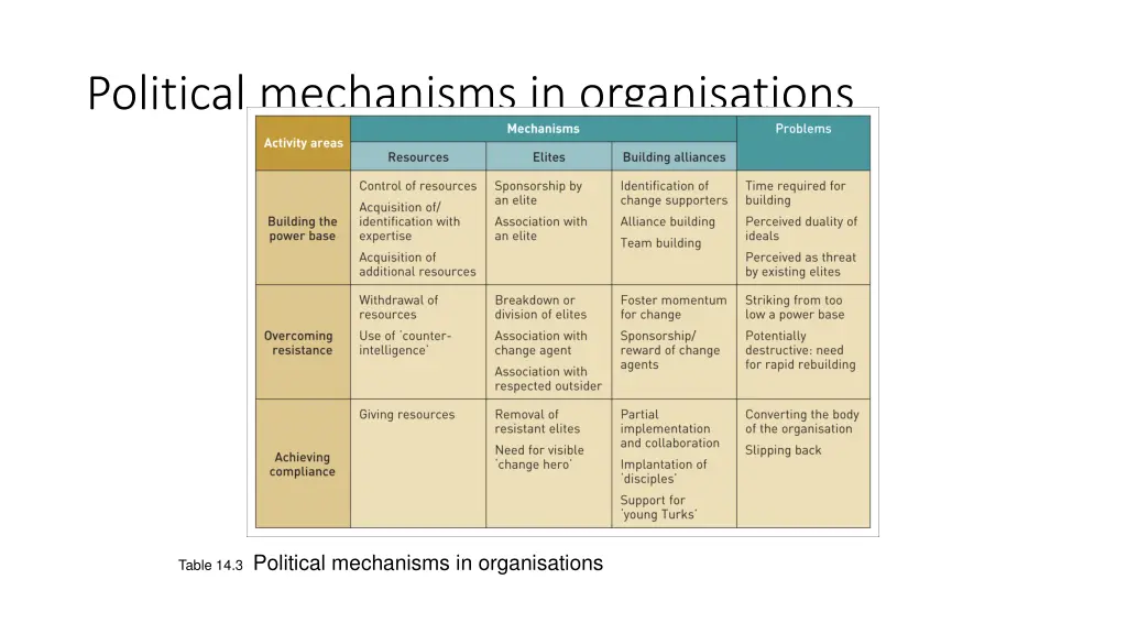 political mechanisms in organisations