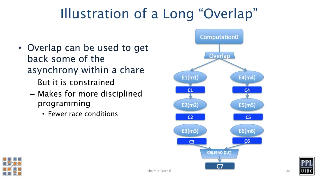 illustration of a long overlap