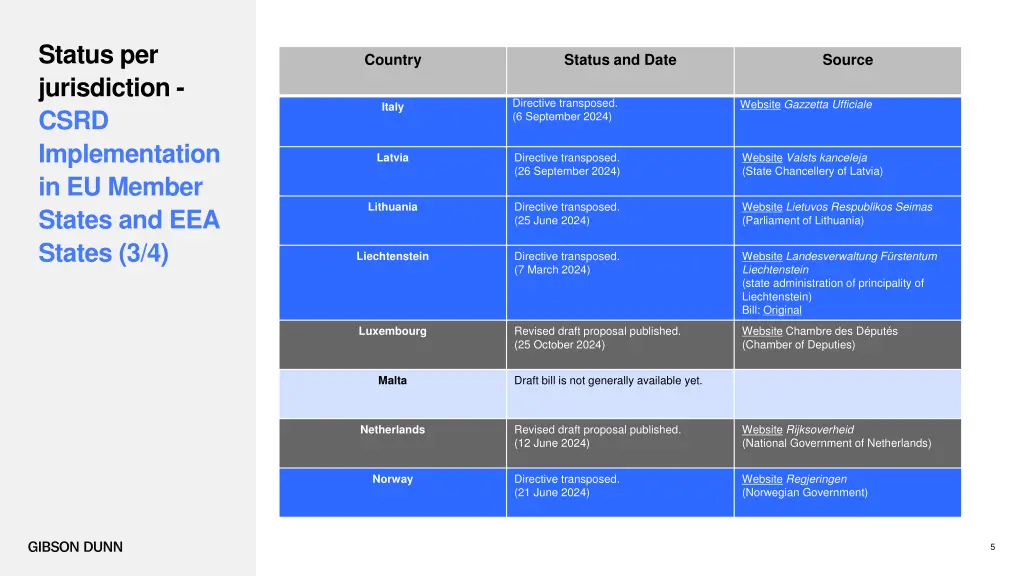 status per jurisdiction csrd implementation 2
