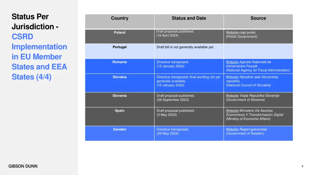 status per jurisdiction csrd implementation 3