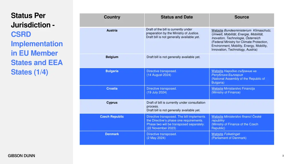 status per jurisdiction csrd implementation