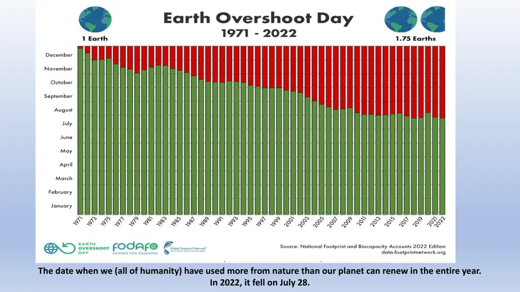 the date when we all of humanity have used more