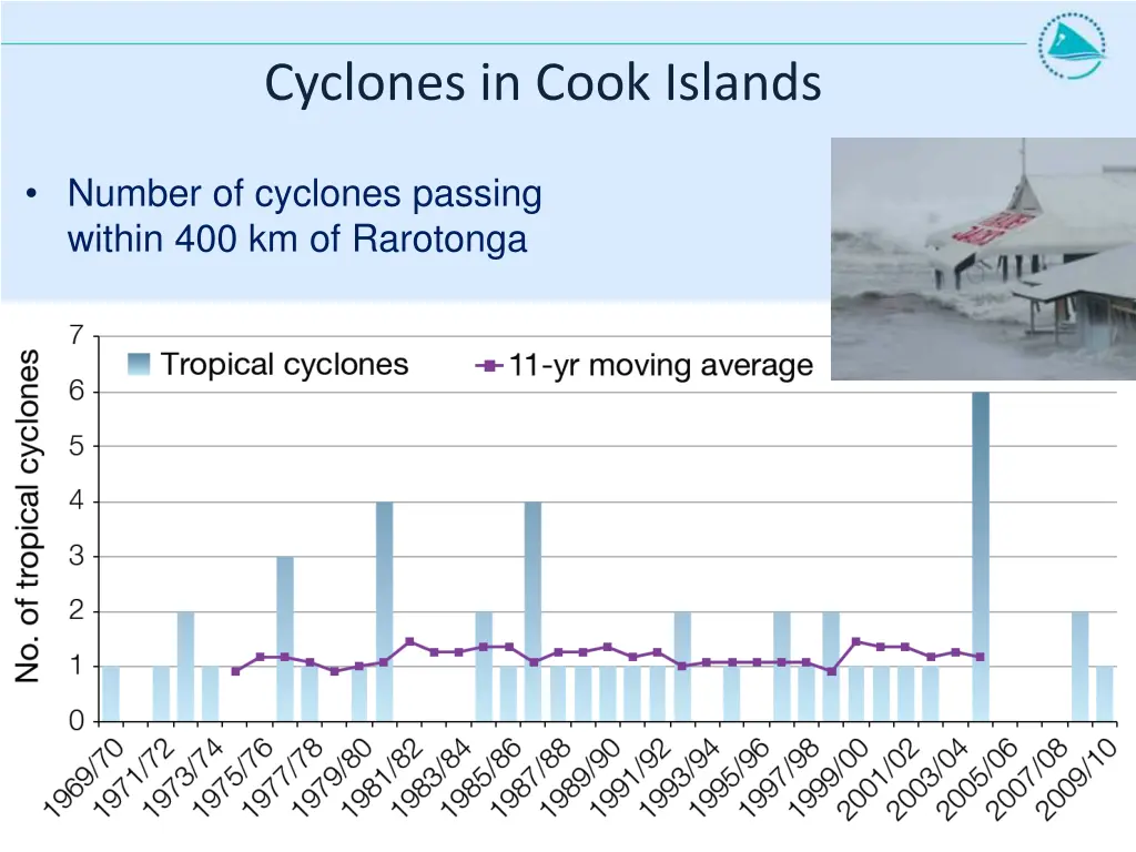 cyclones in cook islands