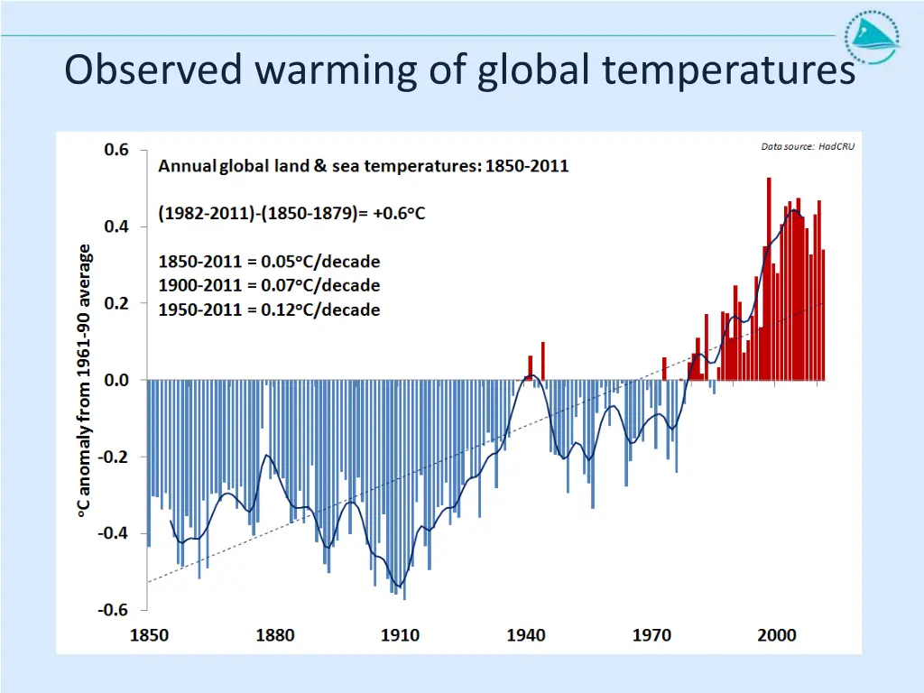 observed warming of global temperatures