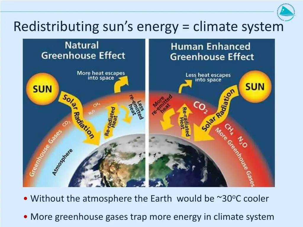 redistributing sun s energy climate system