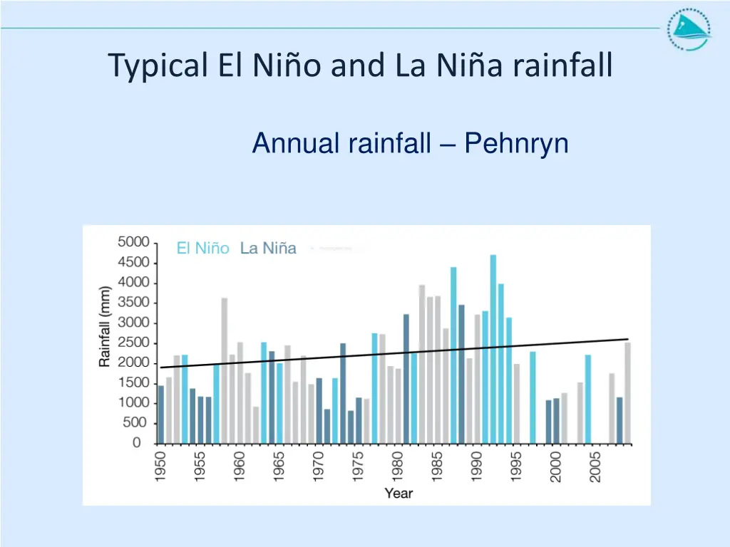 typical el ni o and la ni a rainfall
