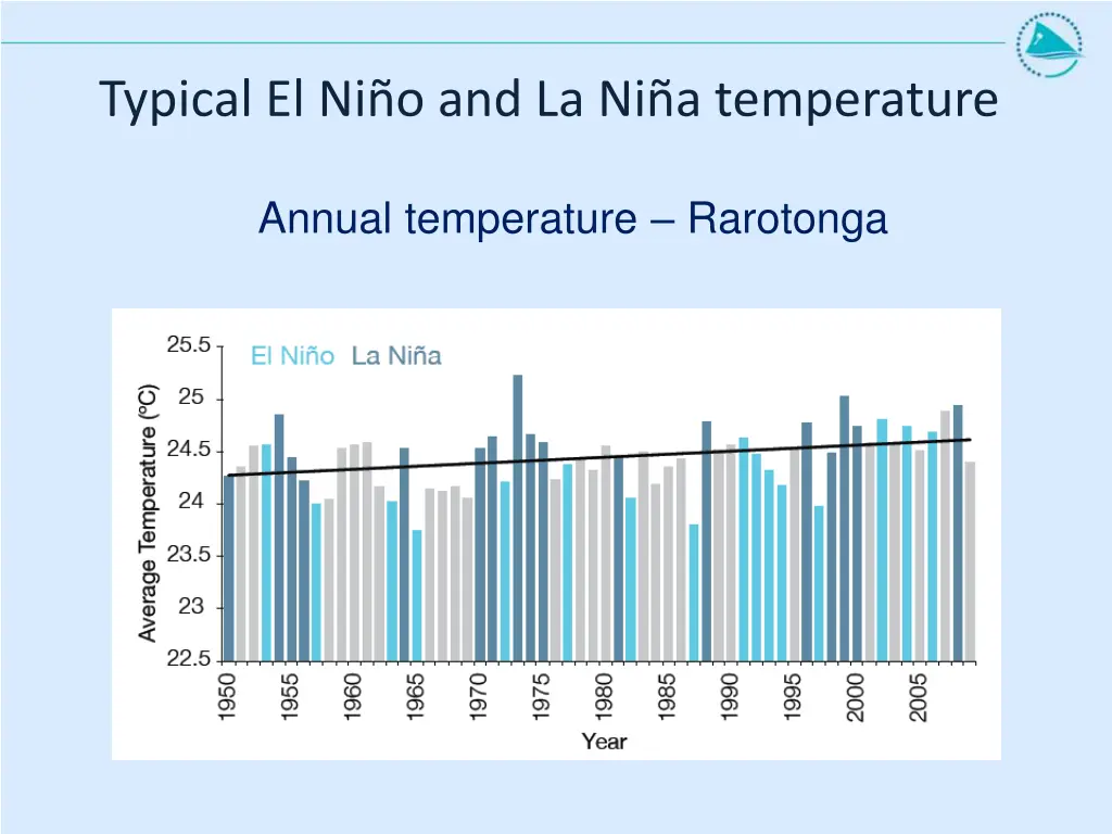 typical el ni o and la ni a temperature