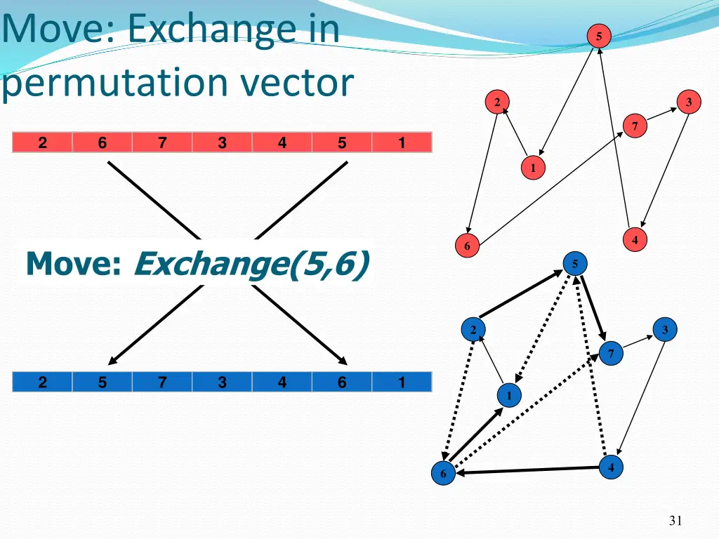 move exchange in permutation vector