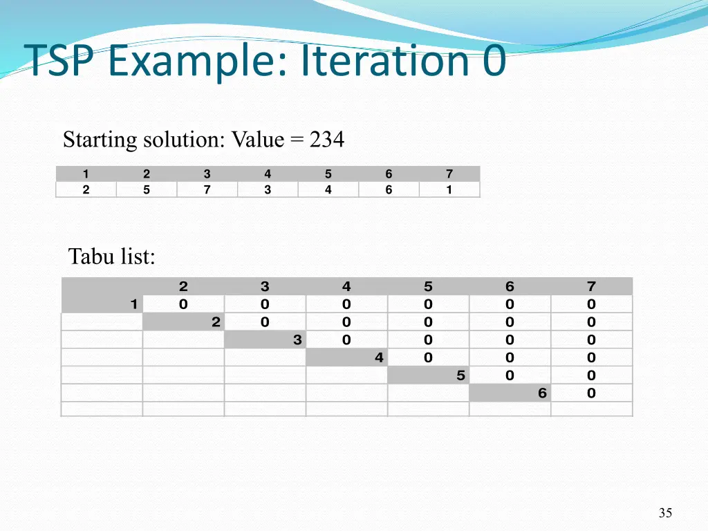 tsp example iteration 0