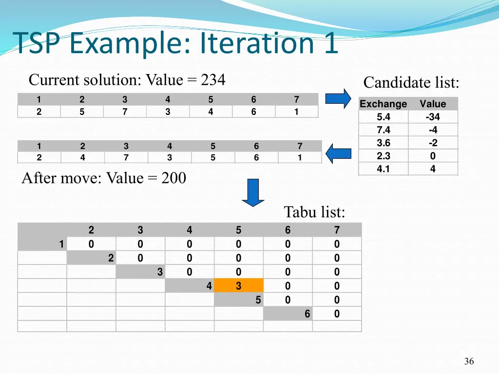 tsp example iteration 1