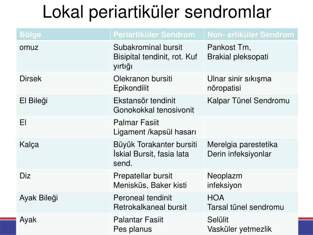 lokal periartik ler sendromlar