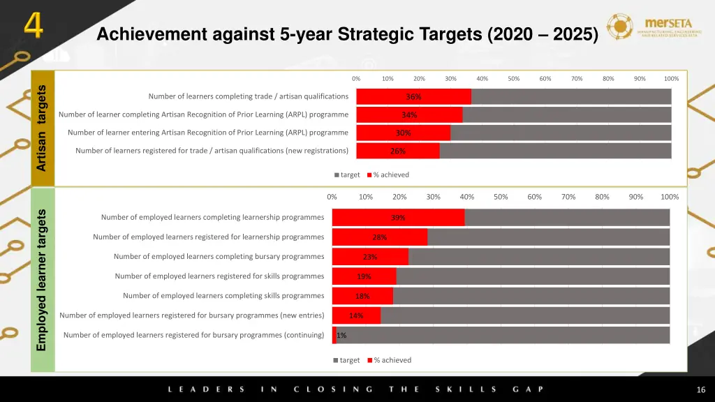 achievement against 5 year strategic targets 2020 1