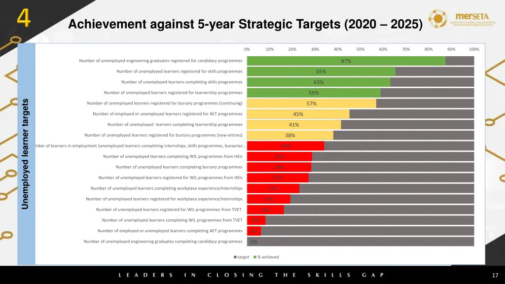 achievement against 5 year strategic targets 2020 2