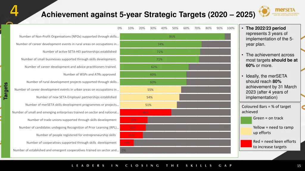 achievement against 5 year strategic targets 2020