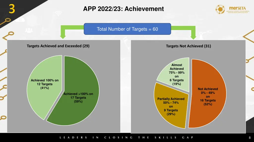 app 2022 23 achievement