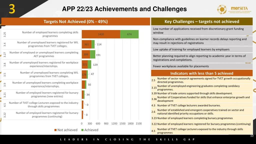 app 22 23 achievements and challenges