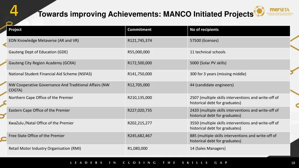 towards improving achievements manco initiated