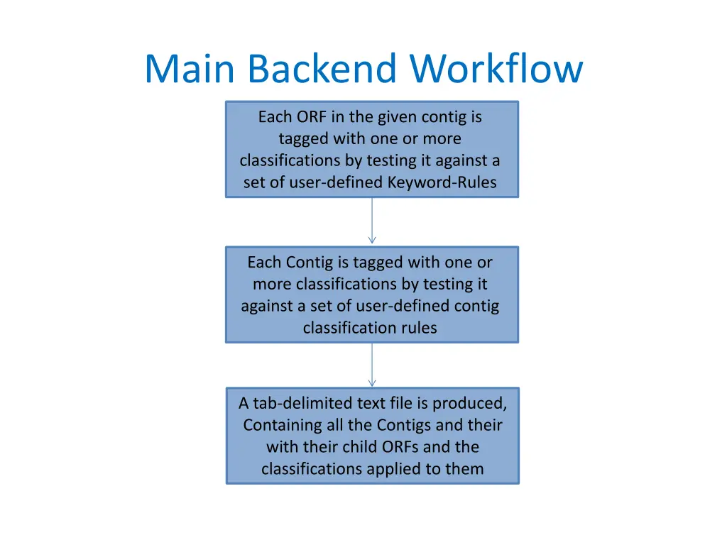 main backend workflow
