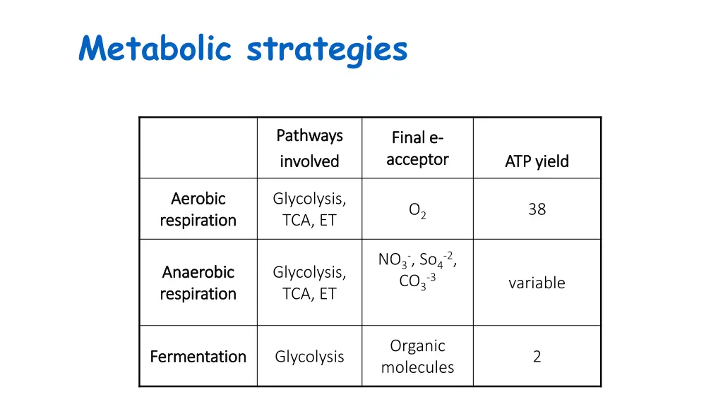 metabolic strategies