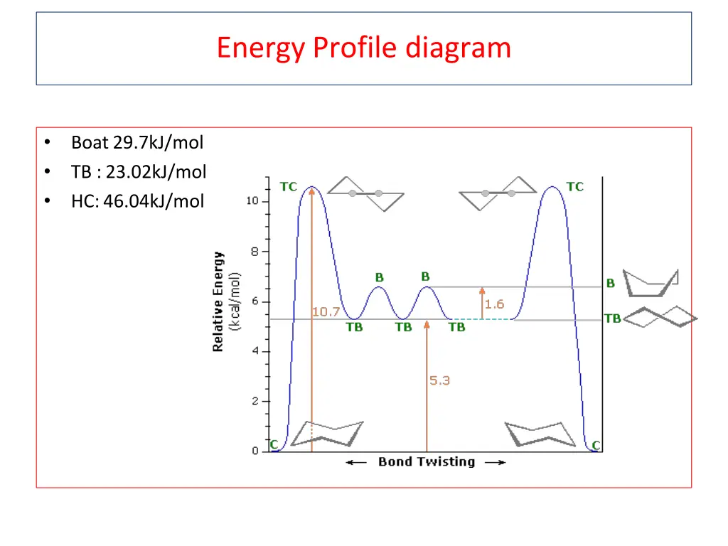 energy profile diagram