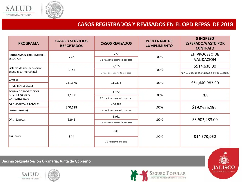 casos registrados y revisados en el opd repss