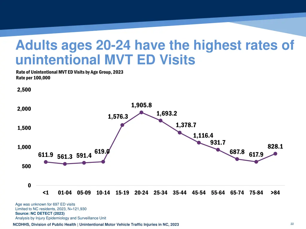 adults ages 20 24 have the highest rates