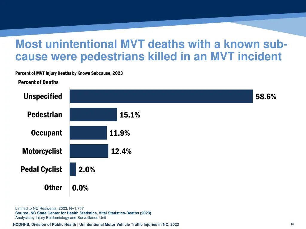 most unintentional mvt deaths with a known