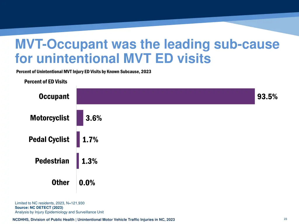 mvt occupant was the leading sub cause 1