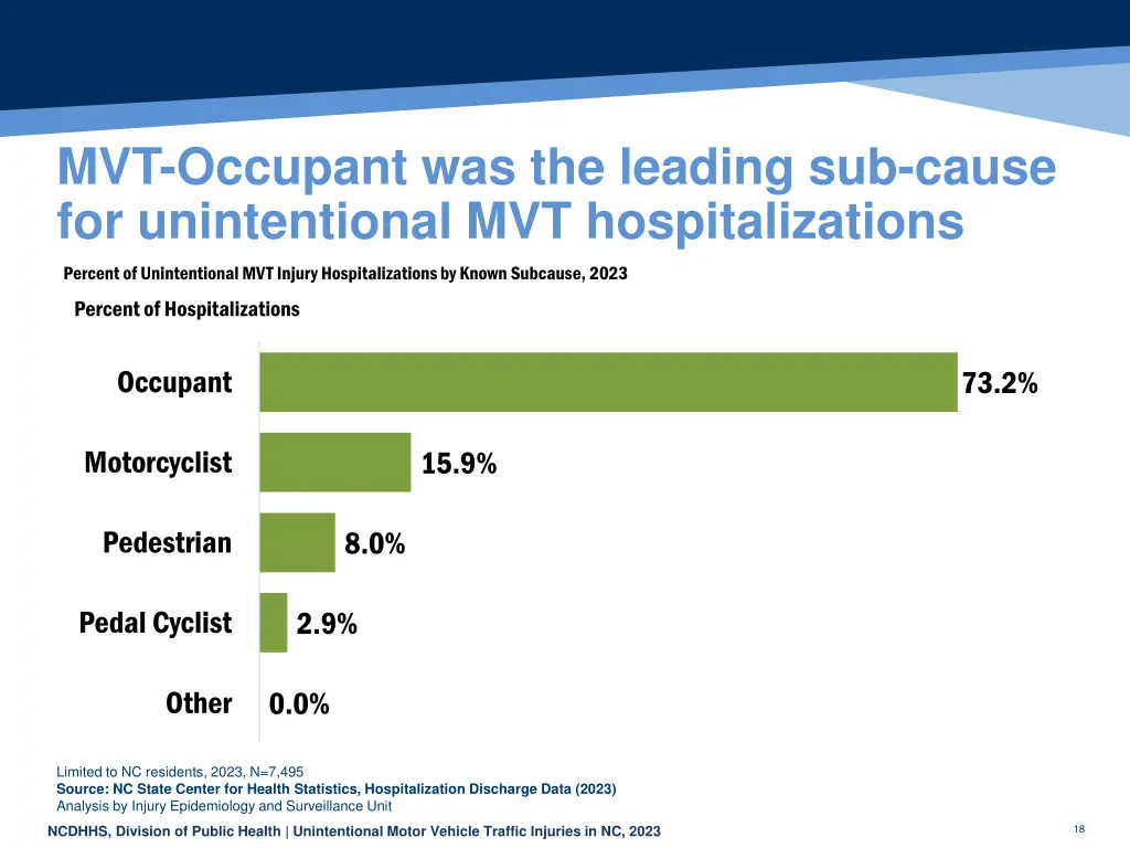 mvt occupant was the leading sub cause