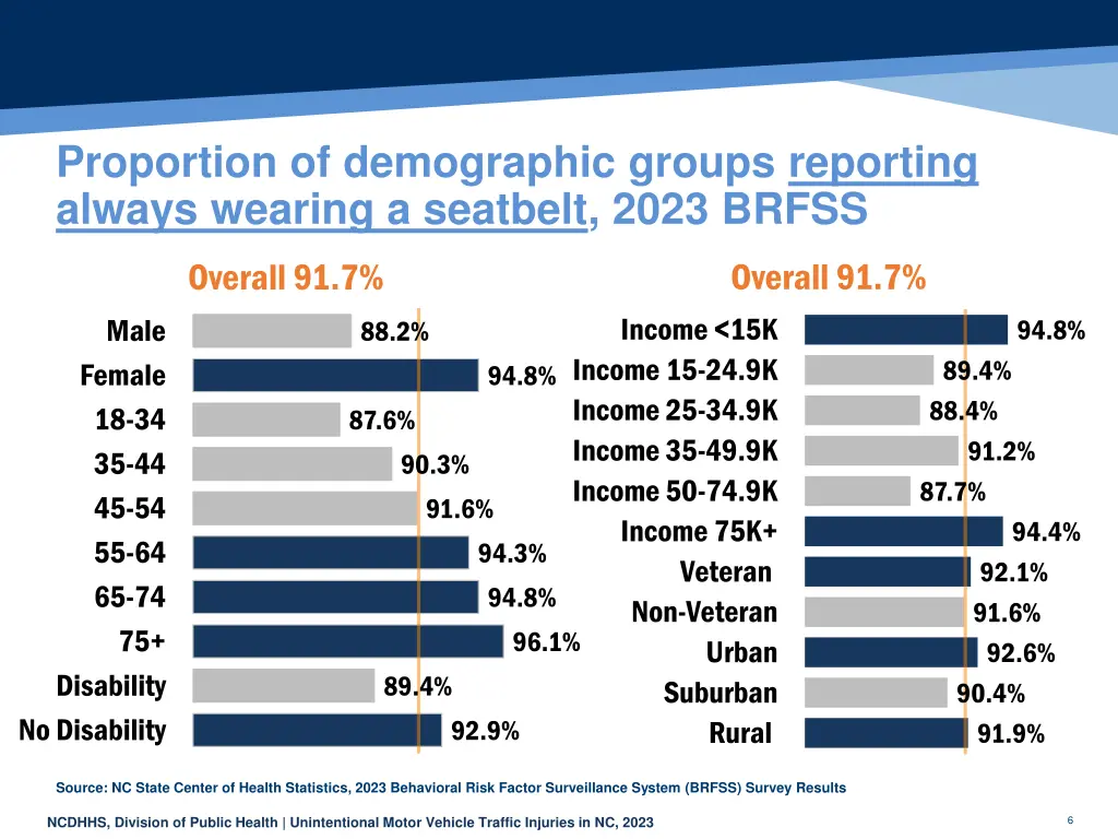 proportion of demographic groups reporting always