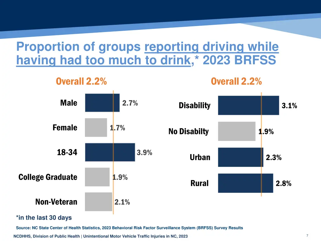 proportion of groups reporting driving while