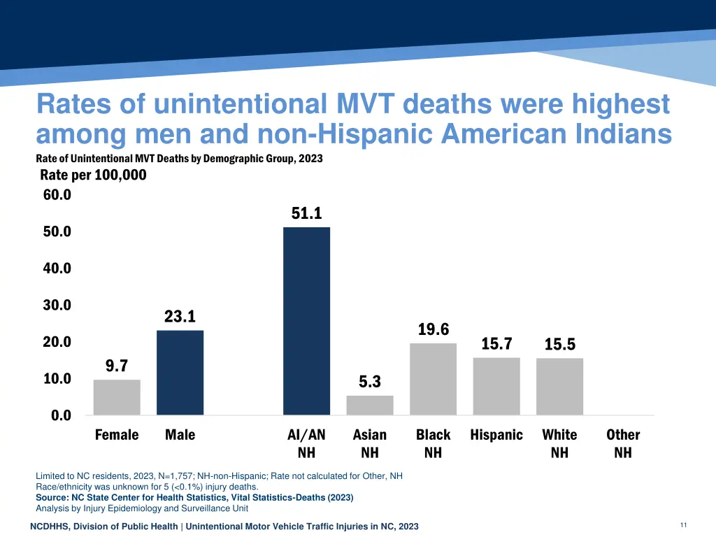 rates of unintentional mvt deaths were highest