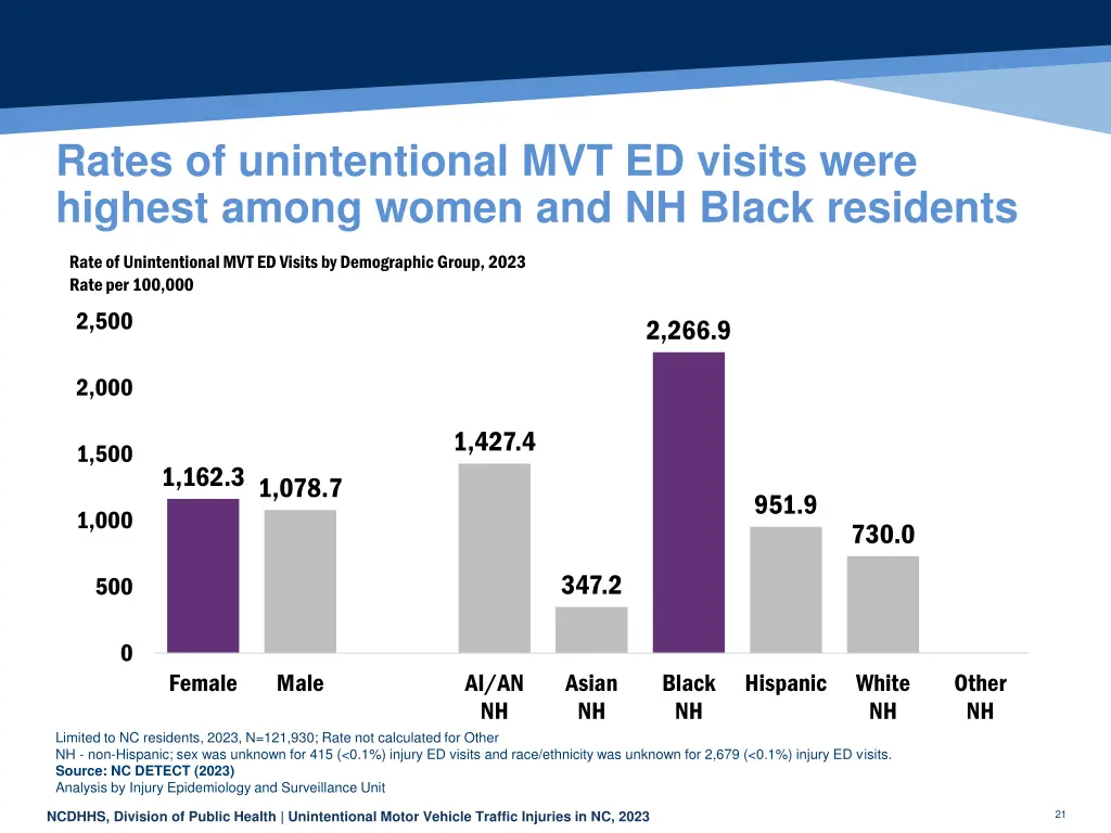 rates of unintentional mvt ed visits were highest