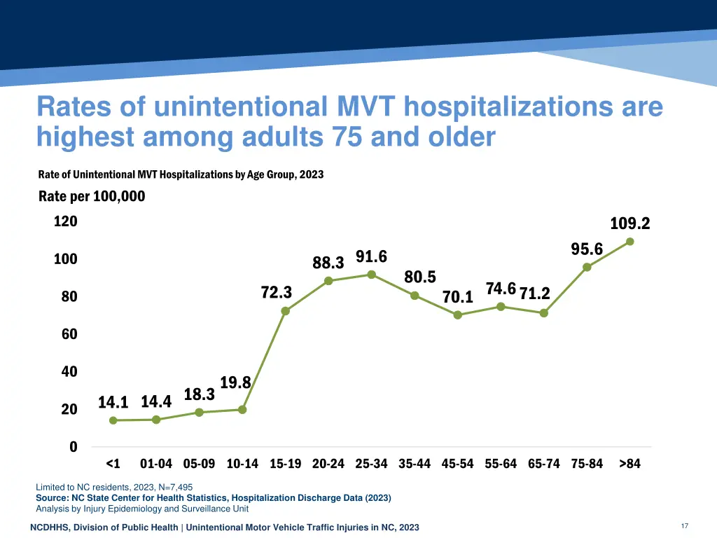 rates of unintentional mvt hospitalizations