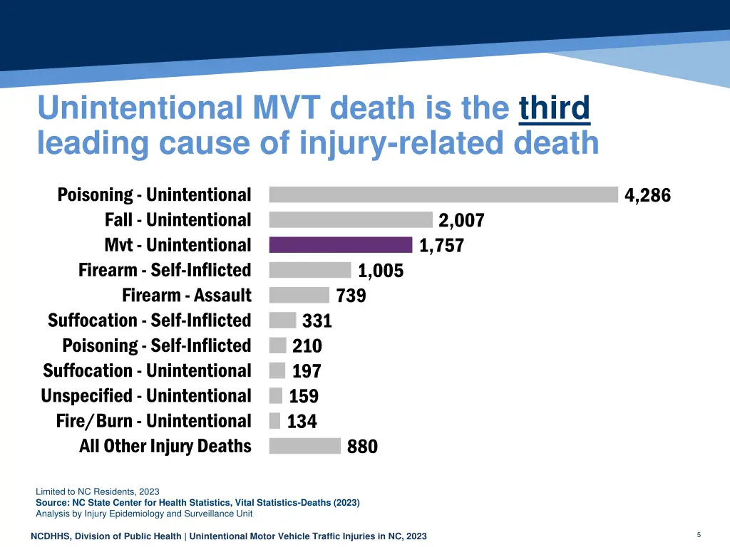 unintentional mvt death is the third leading