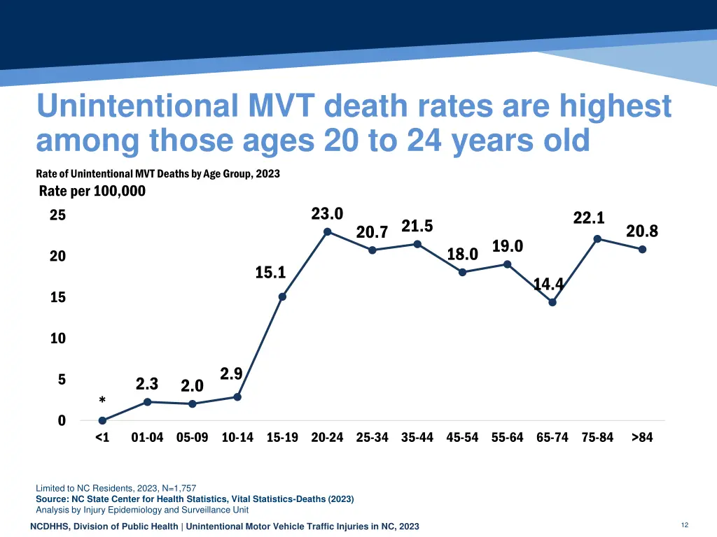unintentional mvt death rates are highest among