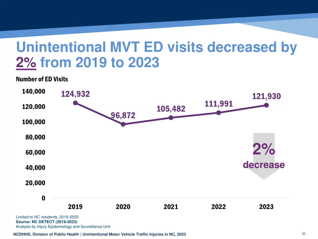 unintentional mvt ed visits decreased by 2 from