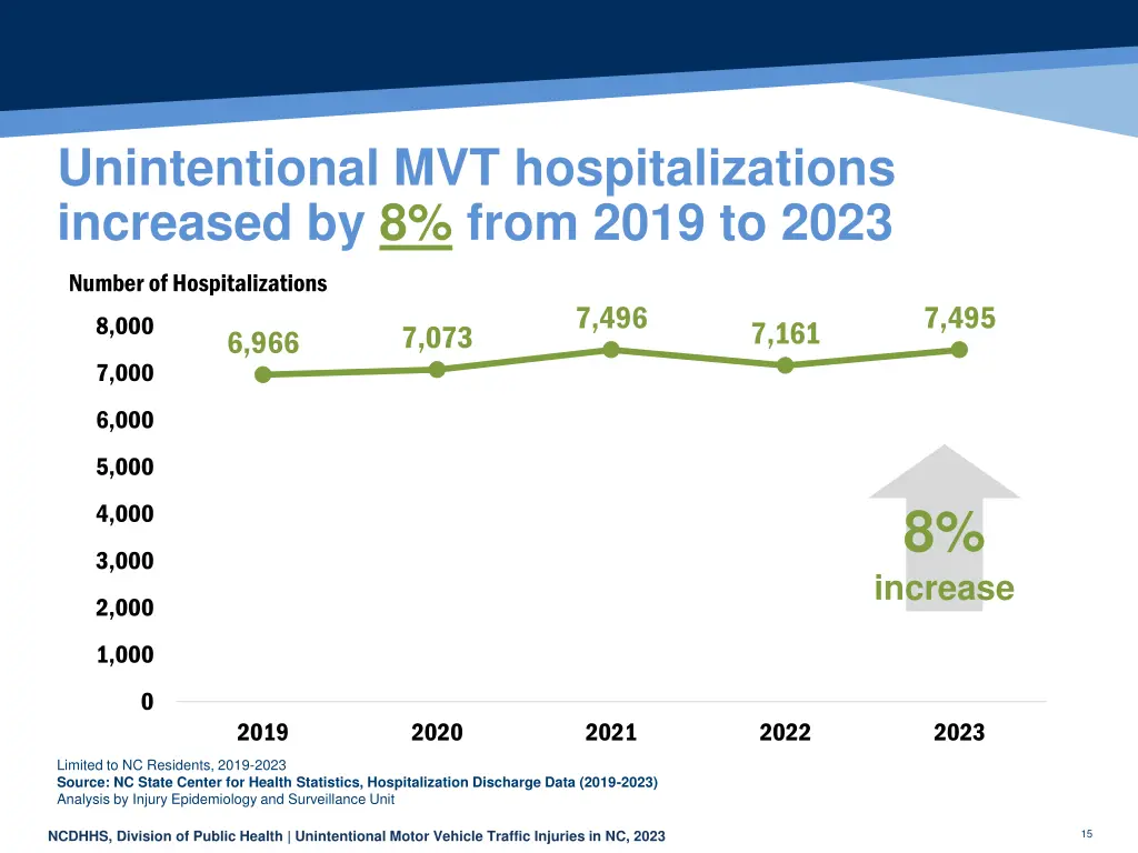 unintentional mvt hospitalizations increased