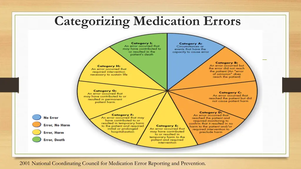 categorizing medication errors