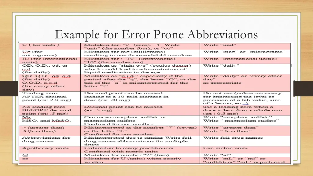 example for error prone abbreviations