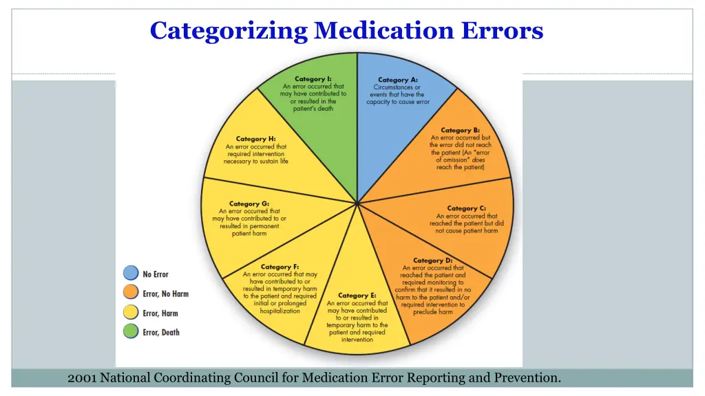 categorizing medication errors
